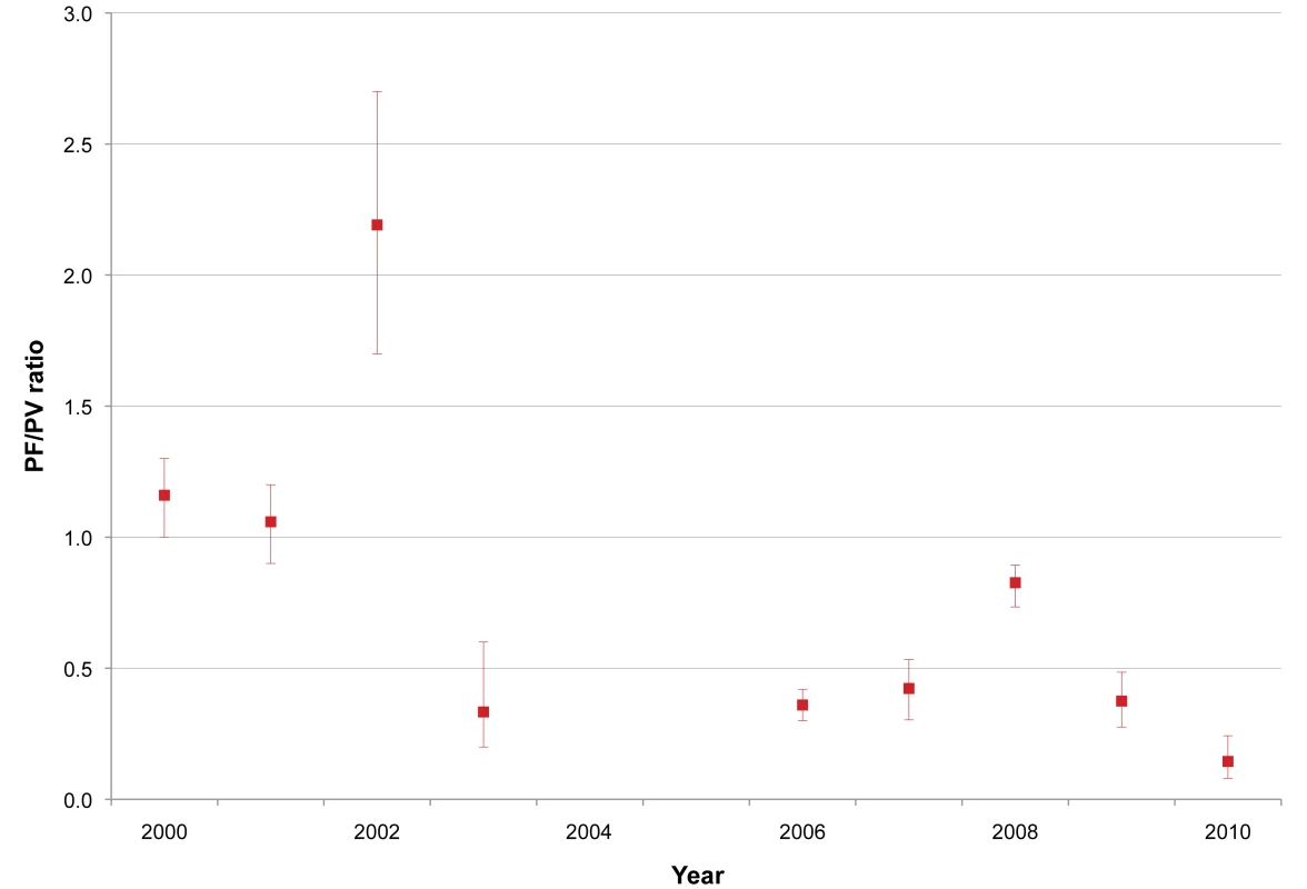 <i>P. falciparum</i> infection/<i>P. vivax</i> infection ratio from village surveys in Myanmar within SMRU clinic/health post catchment area.