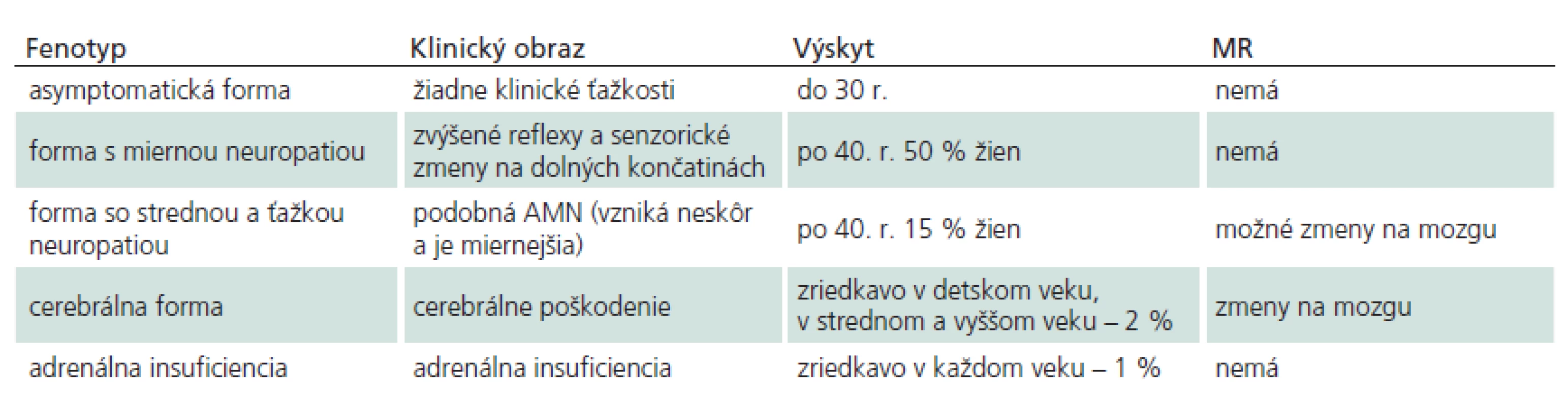 Fenotyp X-ALD u žien (upravené podľa [22]).