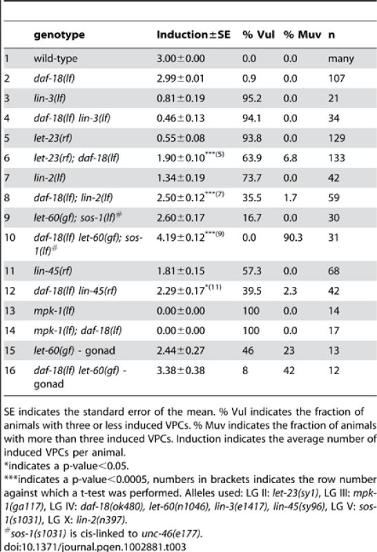 Epistasis analysis of <i>daf-18</i> with components of the RAS/MAPK pathway.
