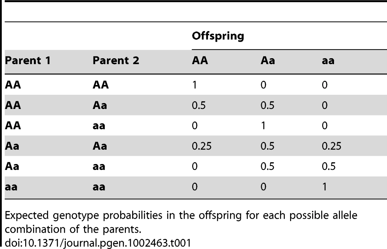 Expected genotype probabilities.