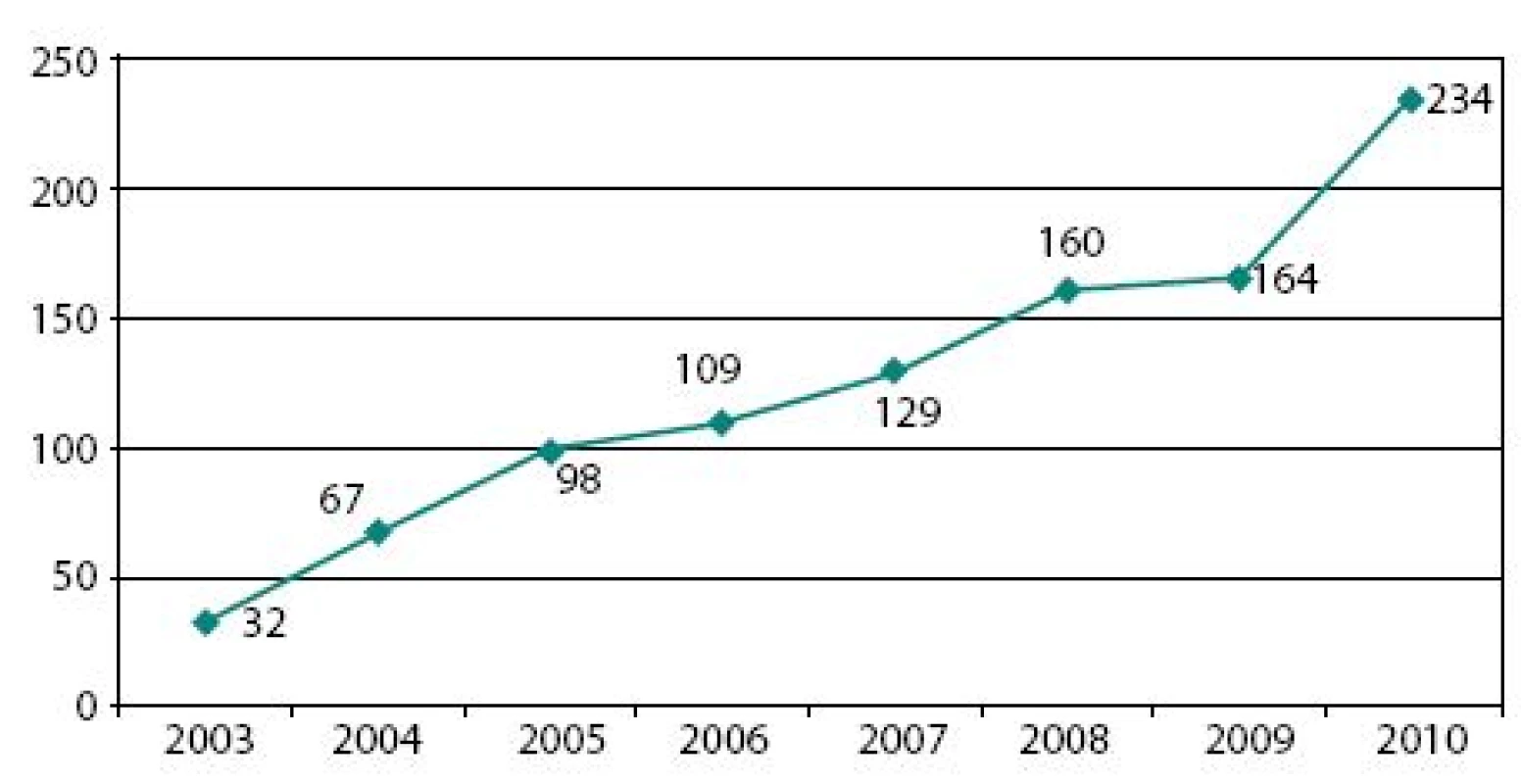 Počet laparoskopických výkonů v letech 2003–2010
Fig. 1. Total number of laparoscopic procedures per years 2003–2010 in urological department of University Hospital Plzeň, CZ