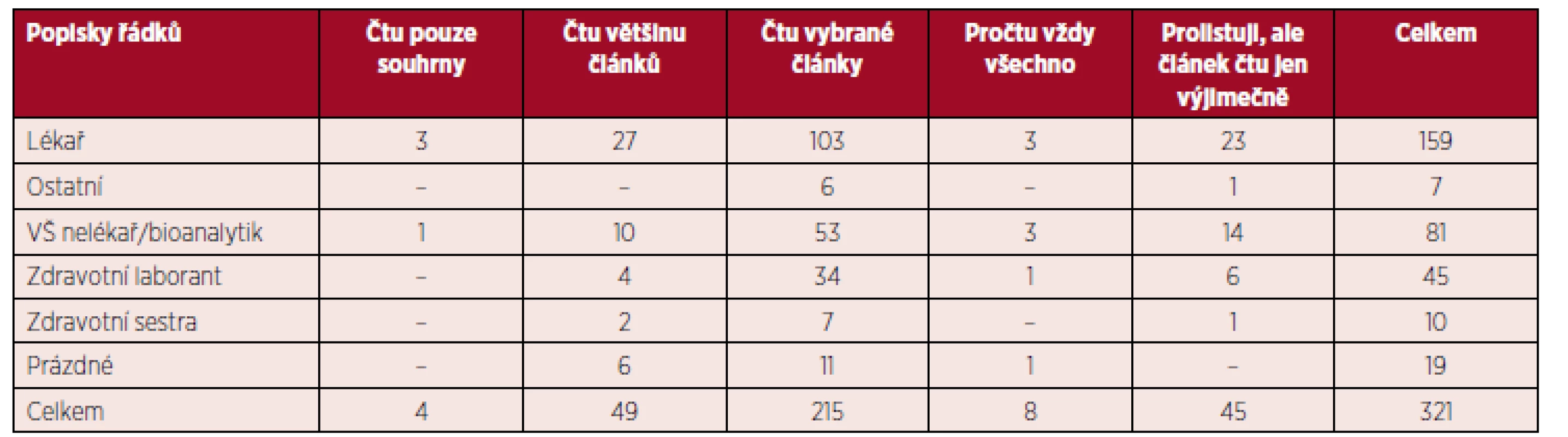Co čtou respondenti