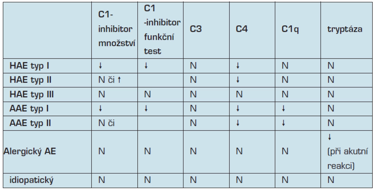 Laboratorní nálezy v diferenciální diagnostice (HAE-hereditární angioedém, AAE – získaný angioedém, AE- angioedém, N-normální), upraveno dle Kulínek, 2004.