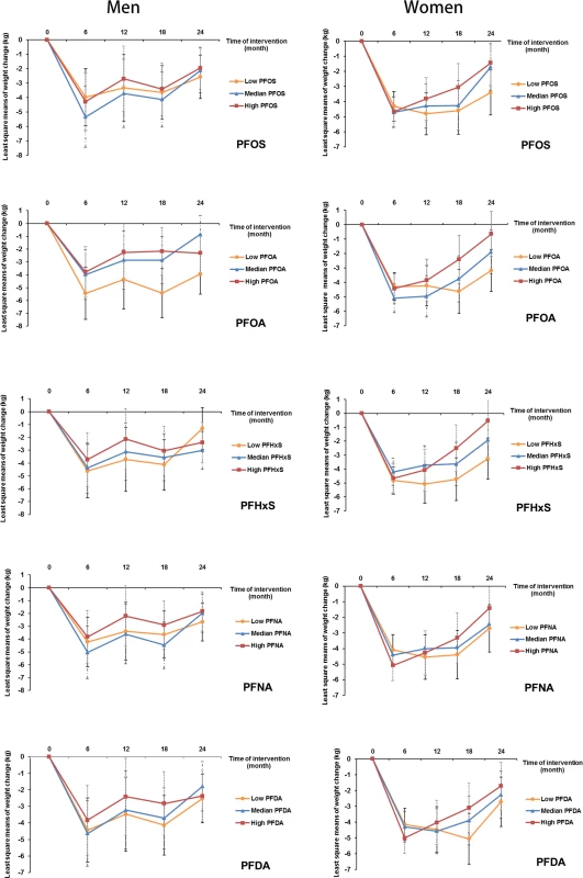 Trajectory of changes in body weight in men and women according to tertiles of PFAS concentrations.