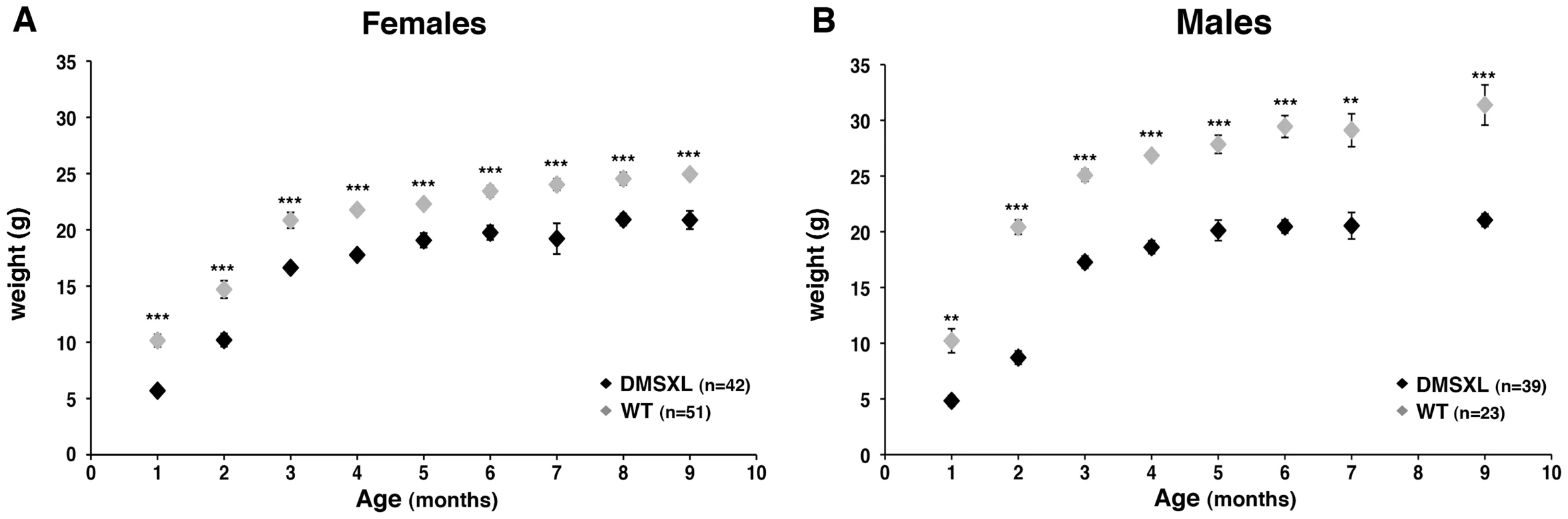 Weight monitoring and follow-up with age.
