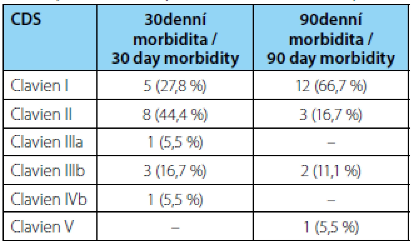 30 a 90denní morbidita po radikální cystektomii s ortotopní náhradou „Mansoura pouch“
Tab. 1. 30 and 90 day morbidity after radical cystectomy with orthotopic diversion „Mansoura pouch“