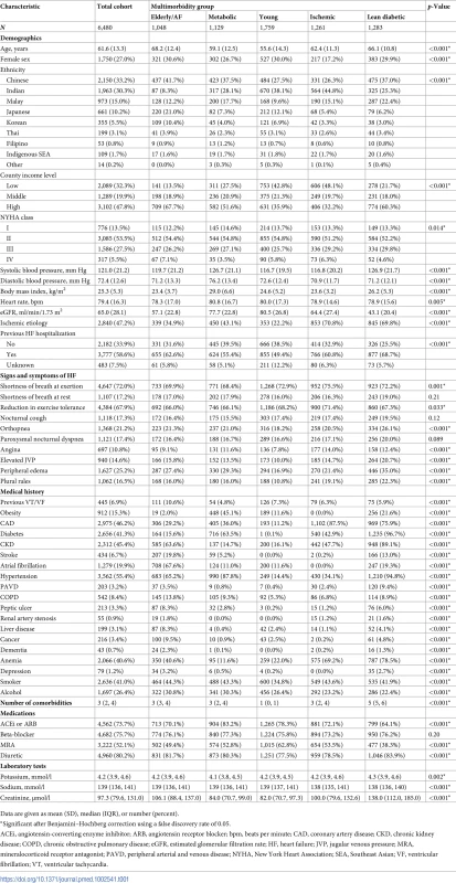 Baseline characteristics according to multimorbidity group.