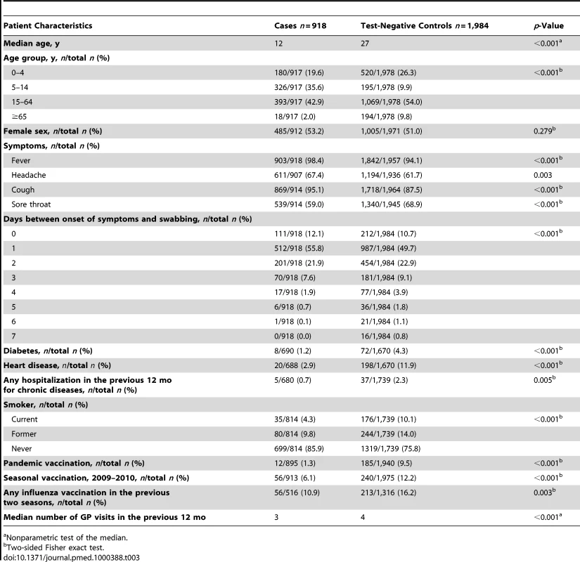 Pandemic influenza A (H1N1) 2009 cases and test-negative controls included in the study by patient characteristics.