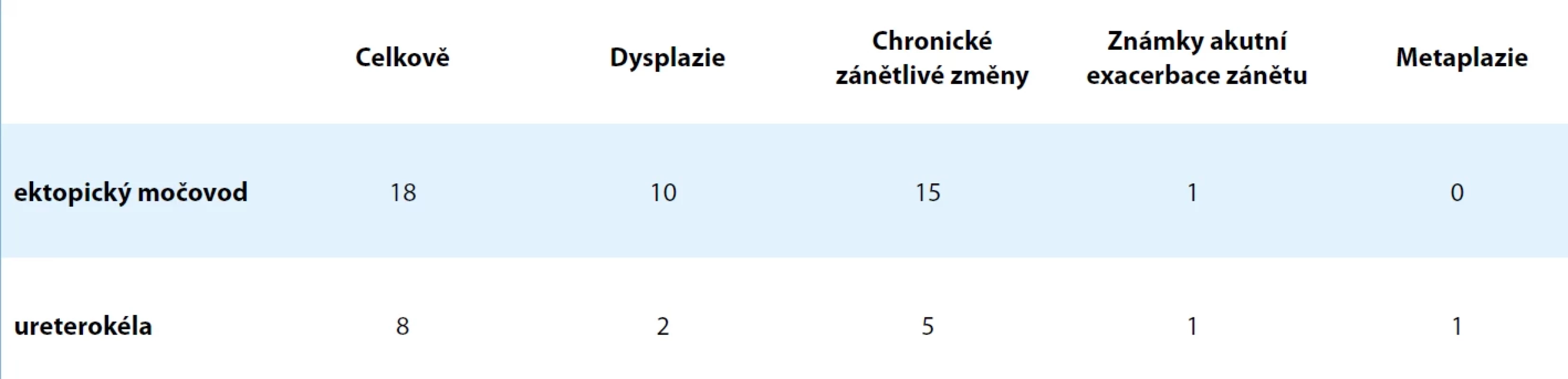 Výsledky histopatologických nálezů. Tab. 1. Results of histopathological findings.