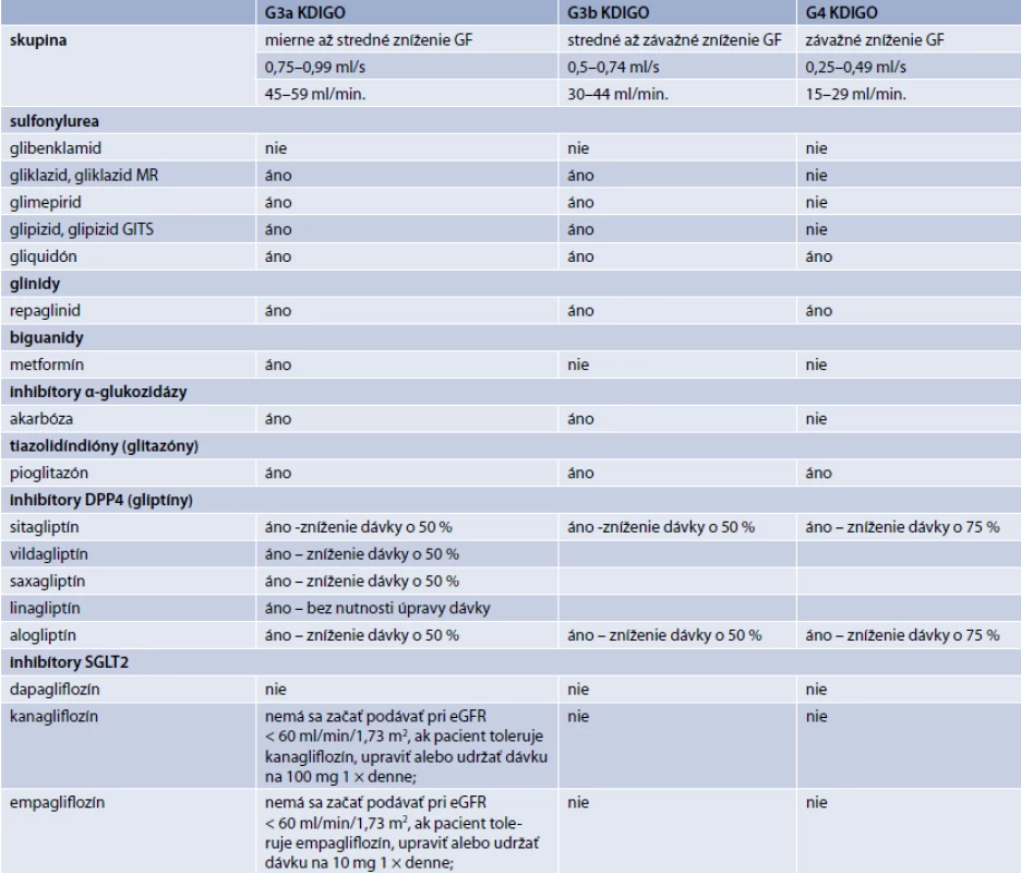 Orálne antidiabetiká pri zníženej funkcii obličiek