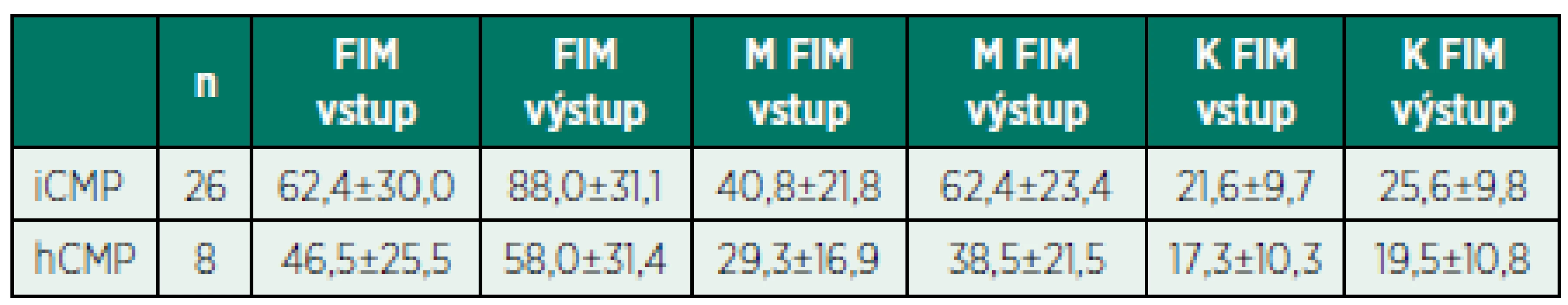 Vstupní a výstupní hodnoty FIM testu, M FIM a K FIM skóre.