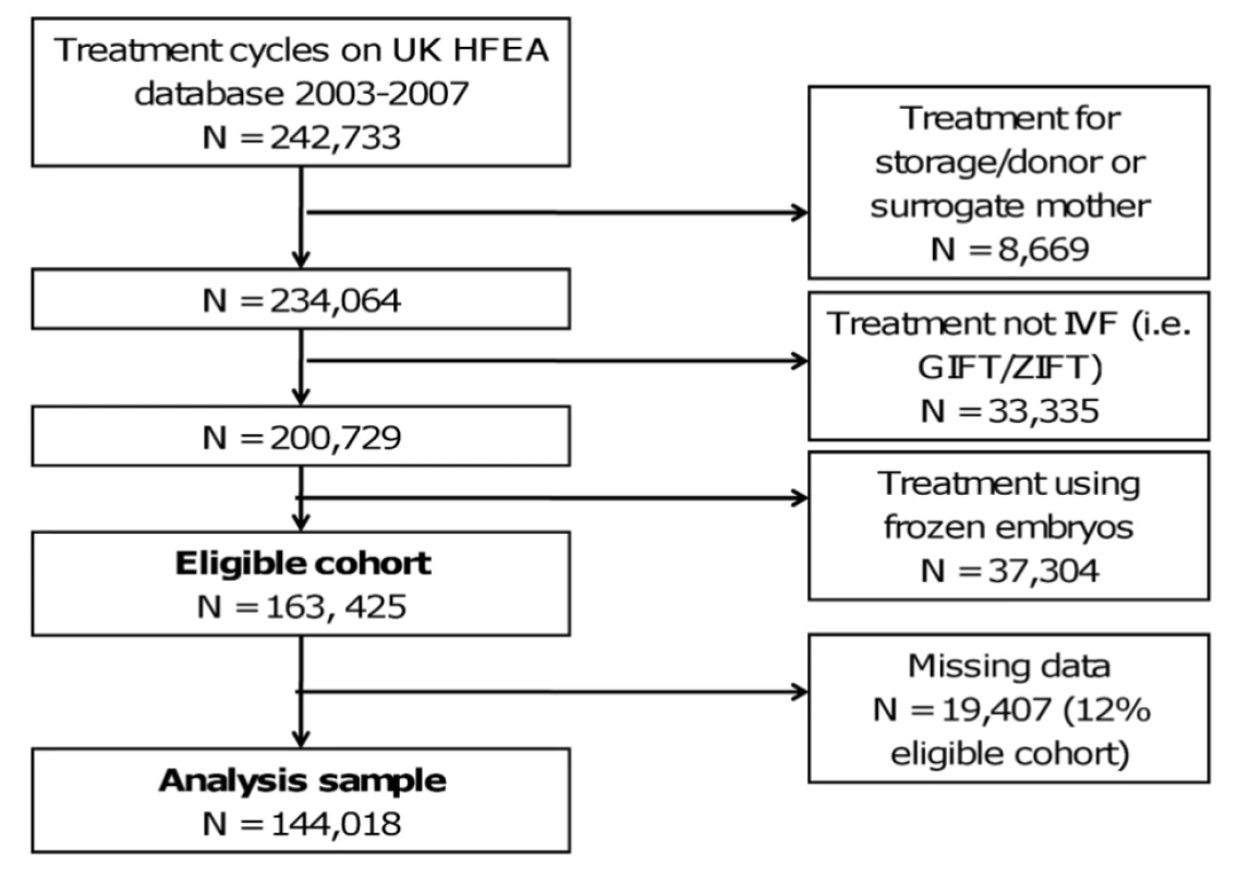 Definition of eligible cohort and analysis sample.