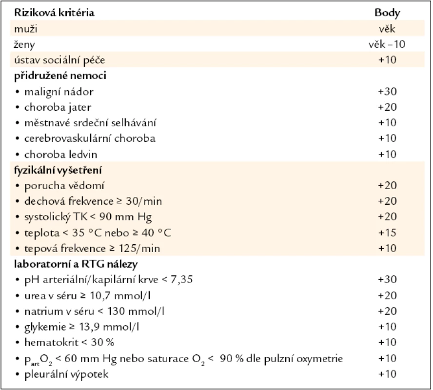 Klasifikace pacientů s komunitní pneumonií podle systému PSI [8]. Pacienti ve věku ≤ 50 let, bez níže uvedených přidružených nemocí a ve stabilizovaném stavu (tj. zachované vědomí; tepová frekvence < 125/min; dechová frekvence < 30/min; systolický TK ≥ 90 mm Hg; teplota ≥ 35 °C nebo < 40 °C) se zařazují do skupiny I. U ostatních pacientů se vypočítává skóre podle tabulky: