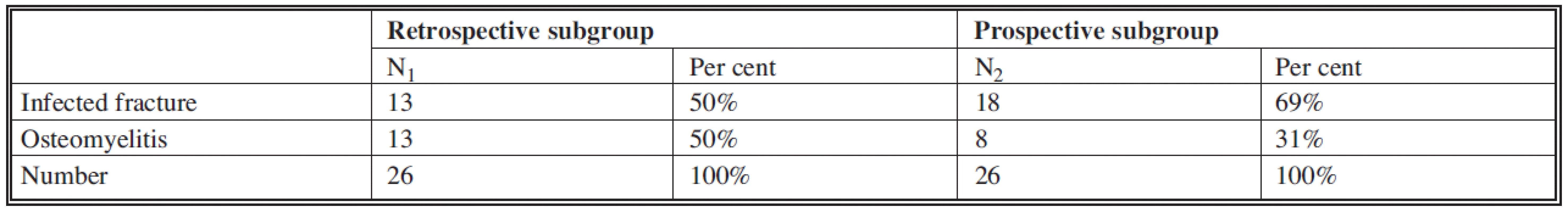 List of patients of subgroups divided according to indication