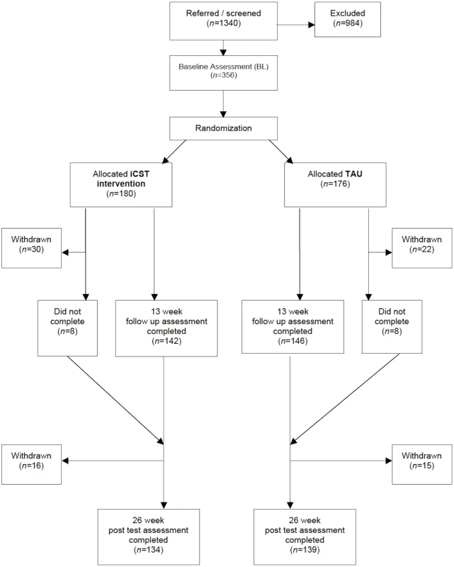 Participant flow through the trial.