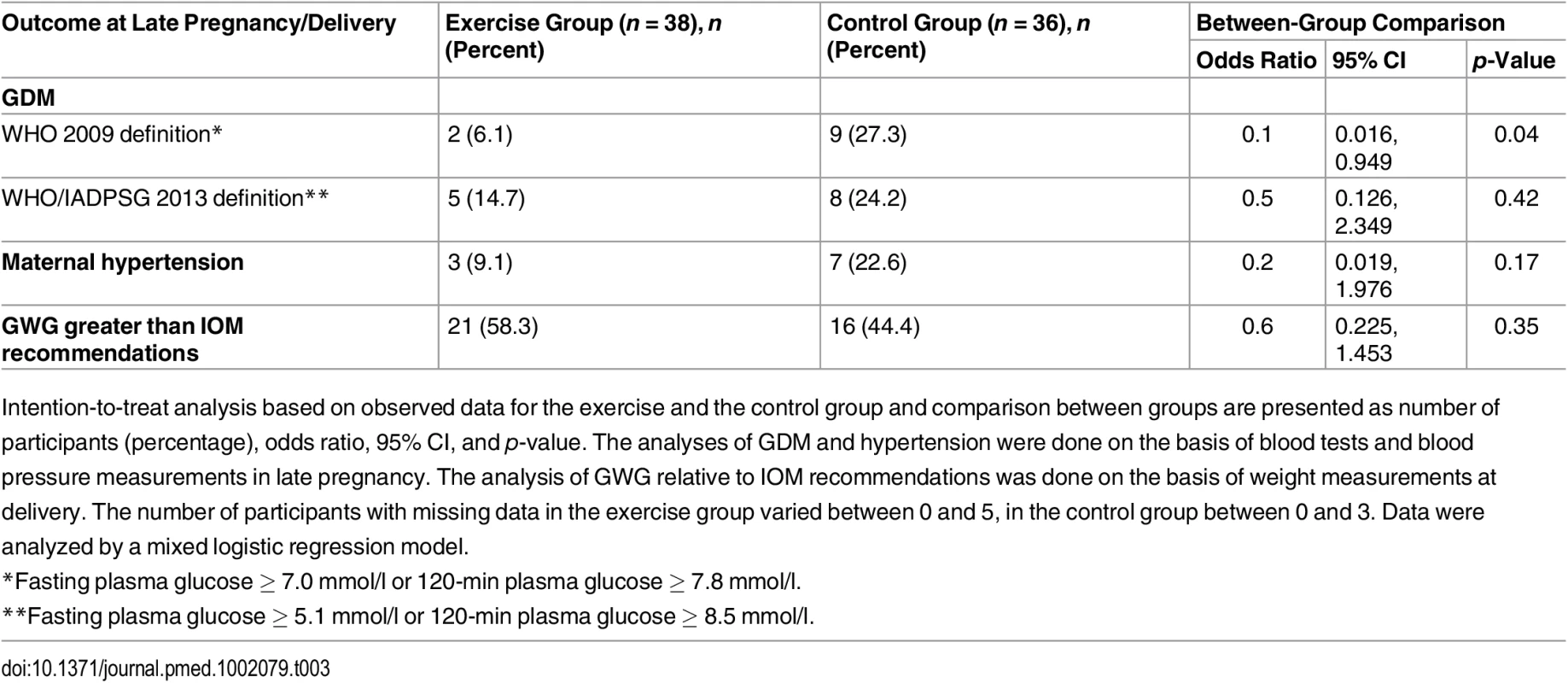 Secondary outcomes in late pregnancy and at delivery.