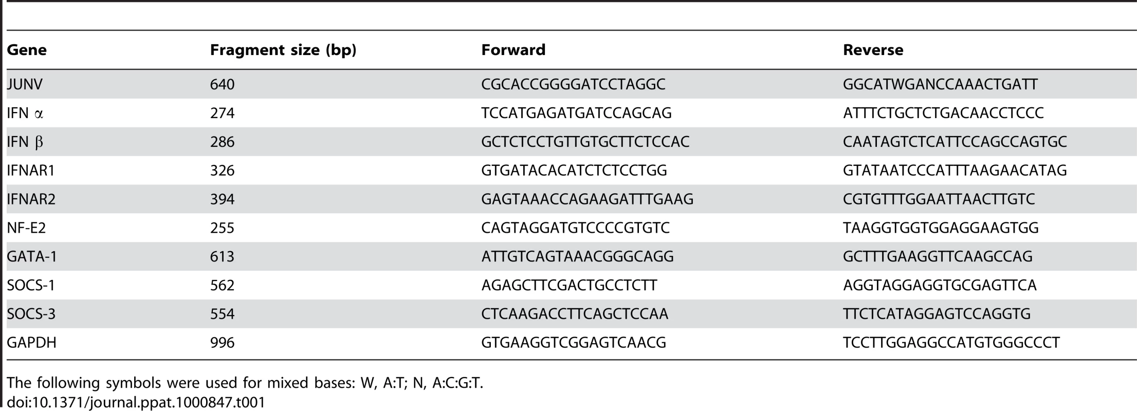 Primers used for RT-PCR (5′→3′).