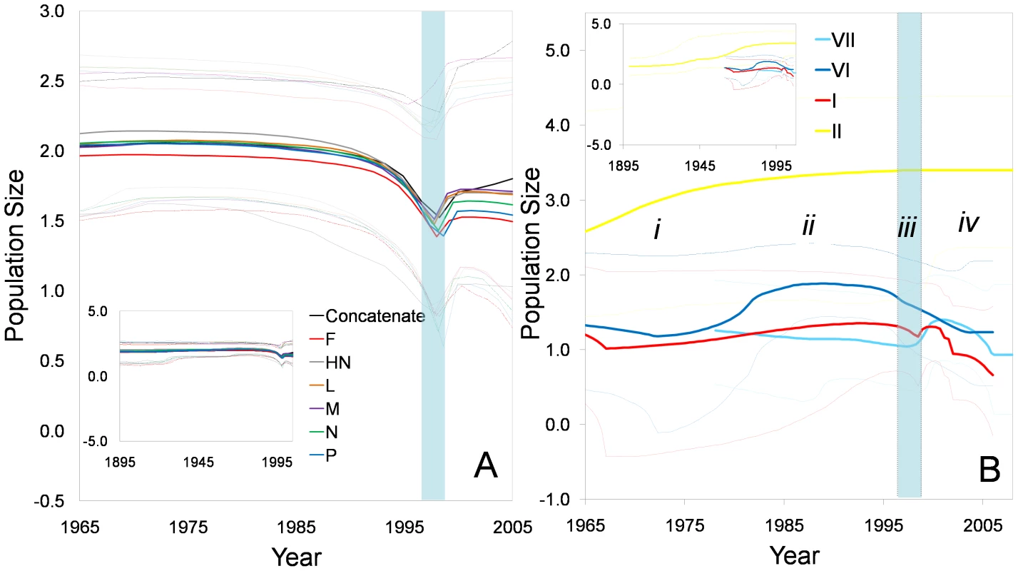 Bayesian skyline plots (BSP) depicting effective population size of class II aPMV-1 over time.