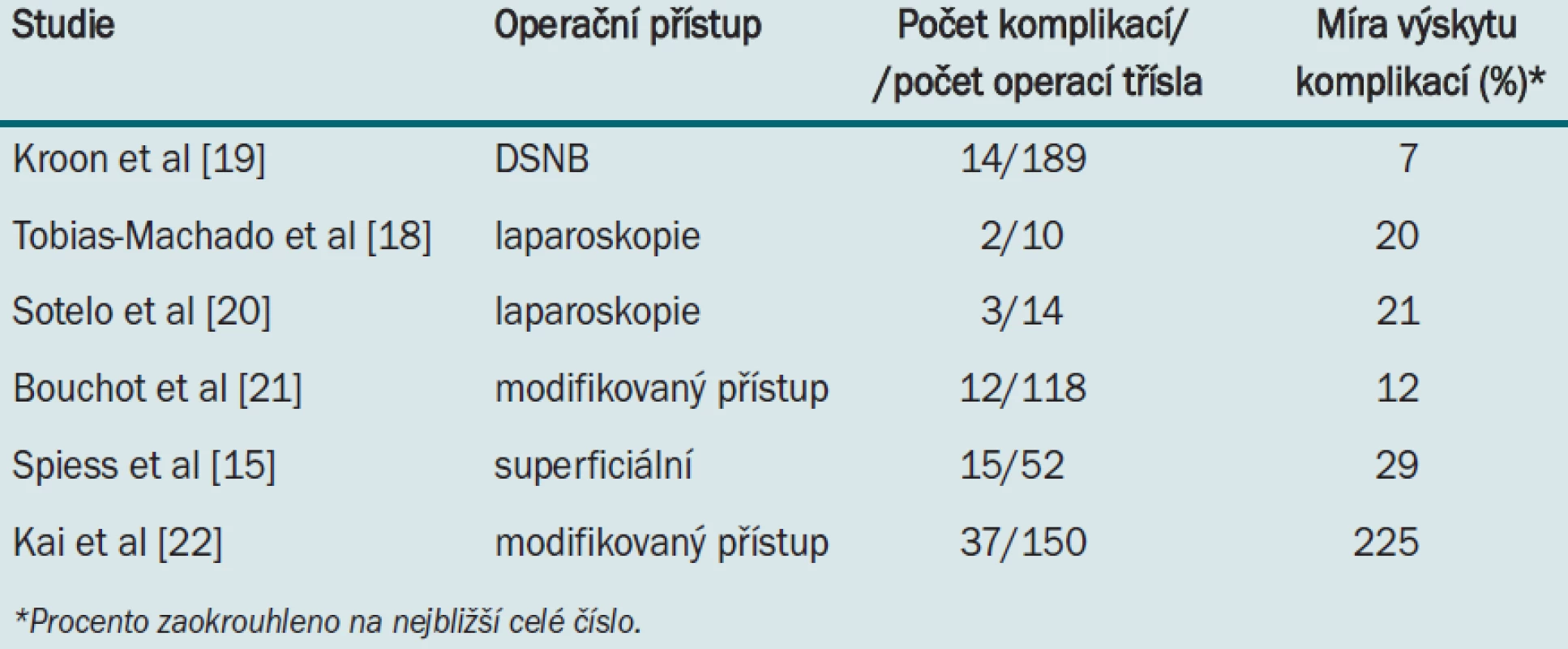 Míra výskytu komplikací v nejnovějších studiích zabývajících se ILND (modifikovaná, superficiální, laparoskopická ILND a DSNB).