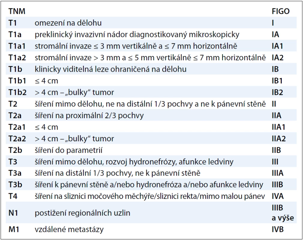 Klasifikace TNM a FIGO zhoubných nádorů děložního hrdla.