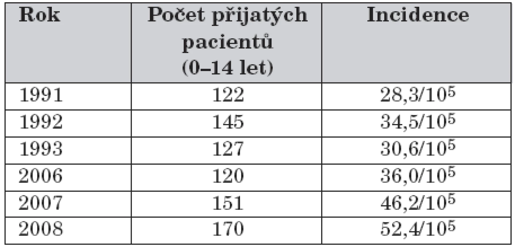 Počet přijatých dětí a incidence počtu hospitalizací za sledovaná období.