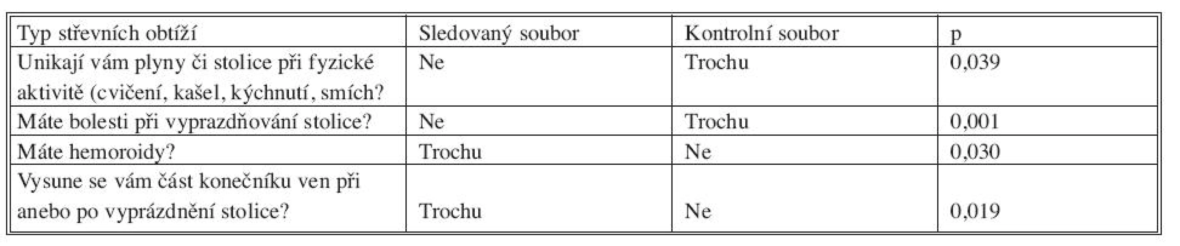 Přehled signifikantně rozdílných výsledků získaných od pacientek souboru pomocí dotazníku UDI, POPDI, CRADI týkajících se střevních obtíží a obtíží s vyprazdňováním (škála hodnocení je čtyřstupňová ne-trochu-středně-hodně)
Tab. 4. Overview of significantly different outcomes in the study patients, using UDI, POPDI, CRADI questionnaires, concerning defecation disorders (a four-grade scale- „no/minor/moderate/severe“)