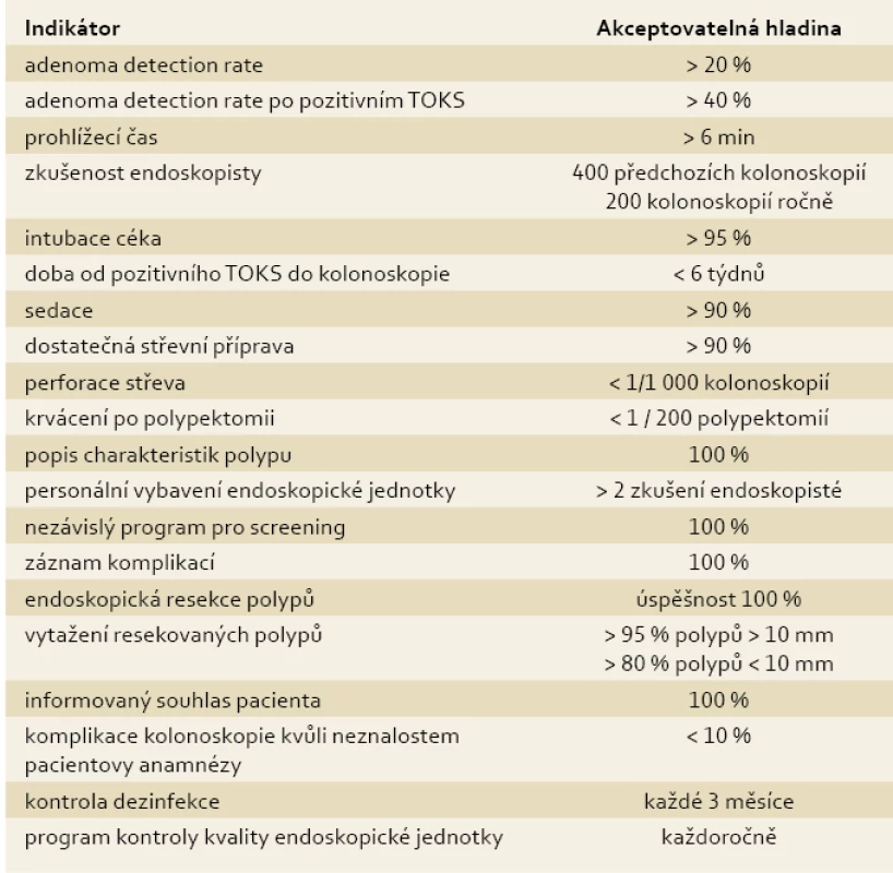 Indikátory kvality kolonoskopického vyšetření. Převzato z [26].
Tab. 2. Quality indicators for colonoscopic examinations [26].