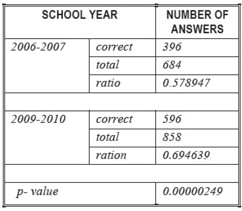 Test results comparison.