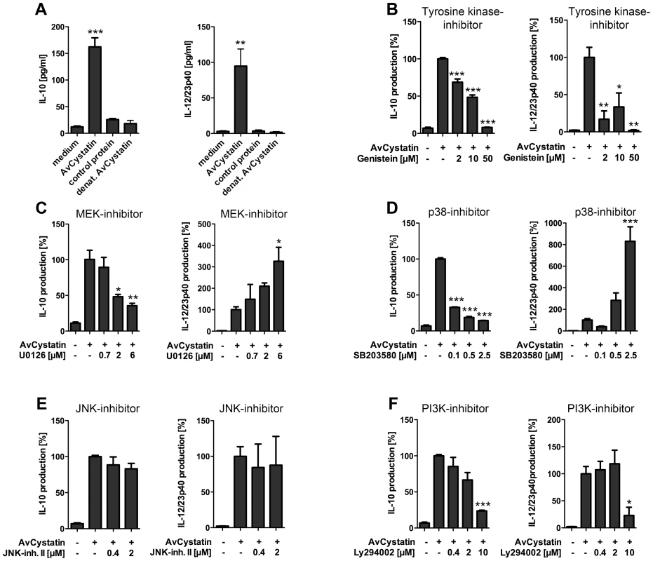 AvCystatin induced IL-10 and IL-12/23p40 production in mouse macrophages is differentially dependent on ERK, p38 and PI3K signaling.