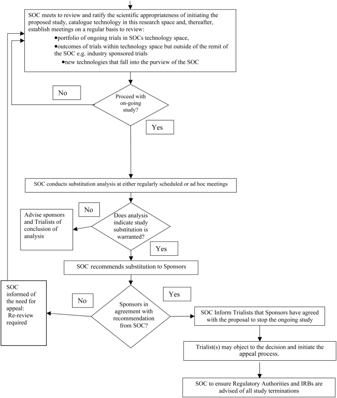 The proposed SOC decision-making process.