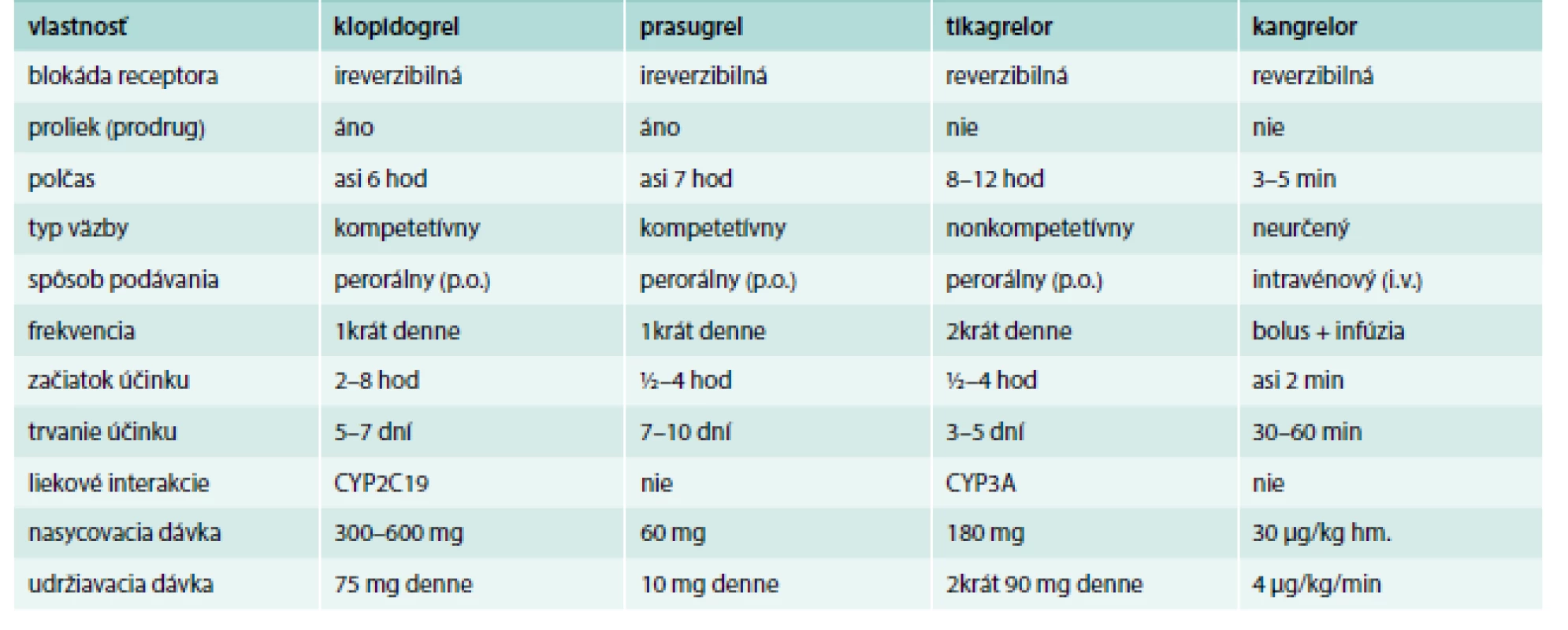 Základné vlastnosti antagonistov P2Y12 receptorov.