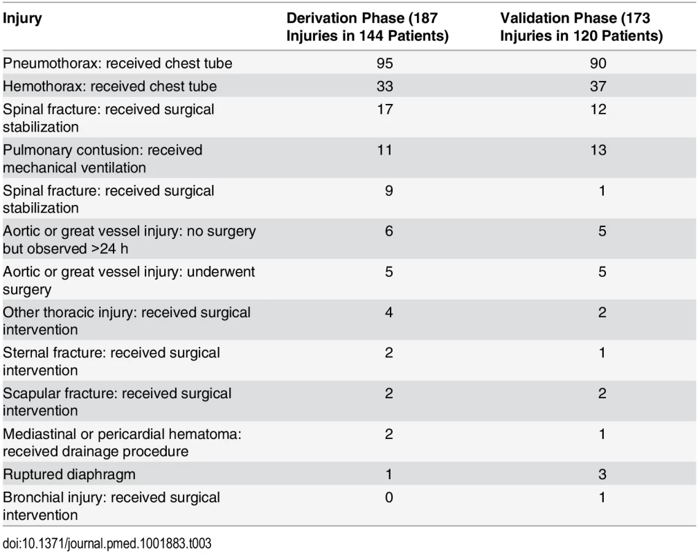 Clinically major injuries.