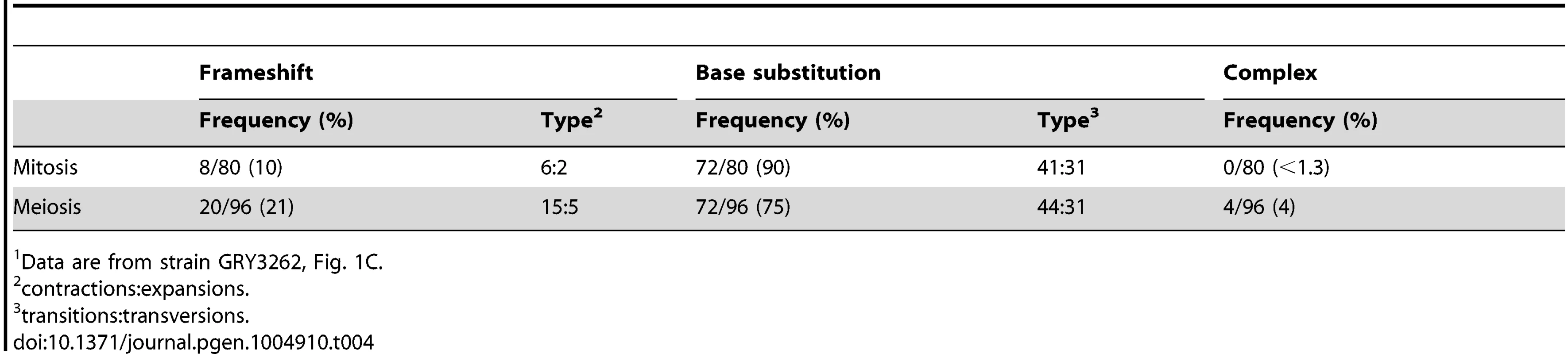 Summary of mutation spectra for mitotic and meiotic cell divisions<em class="ref">1</em>.