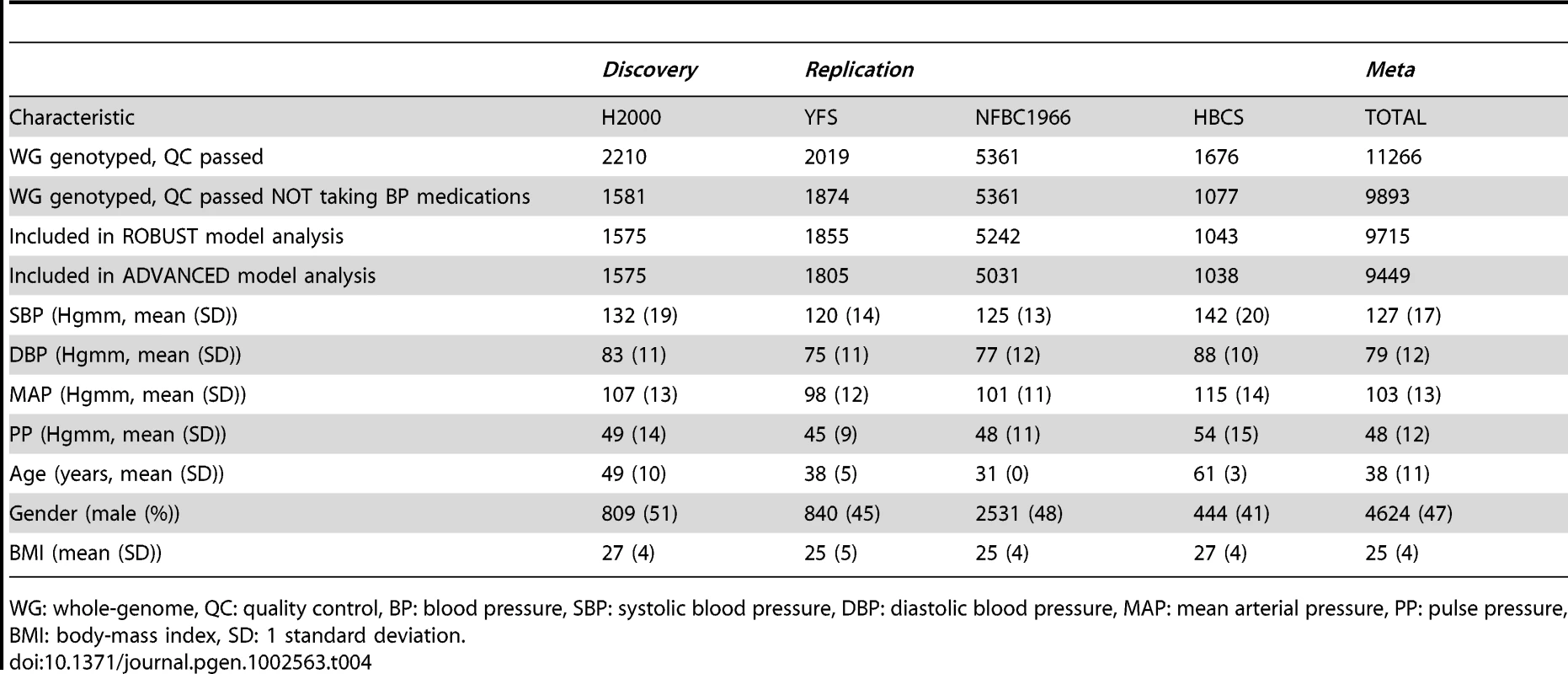 Summary of cohort characteristics.