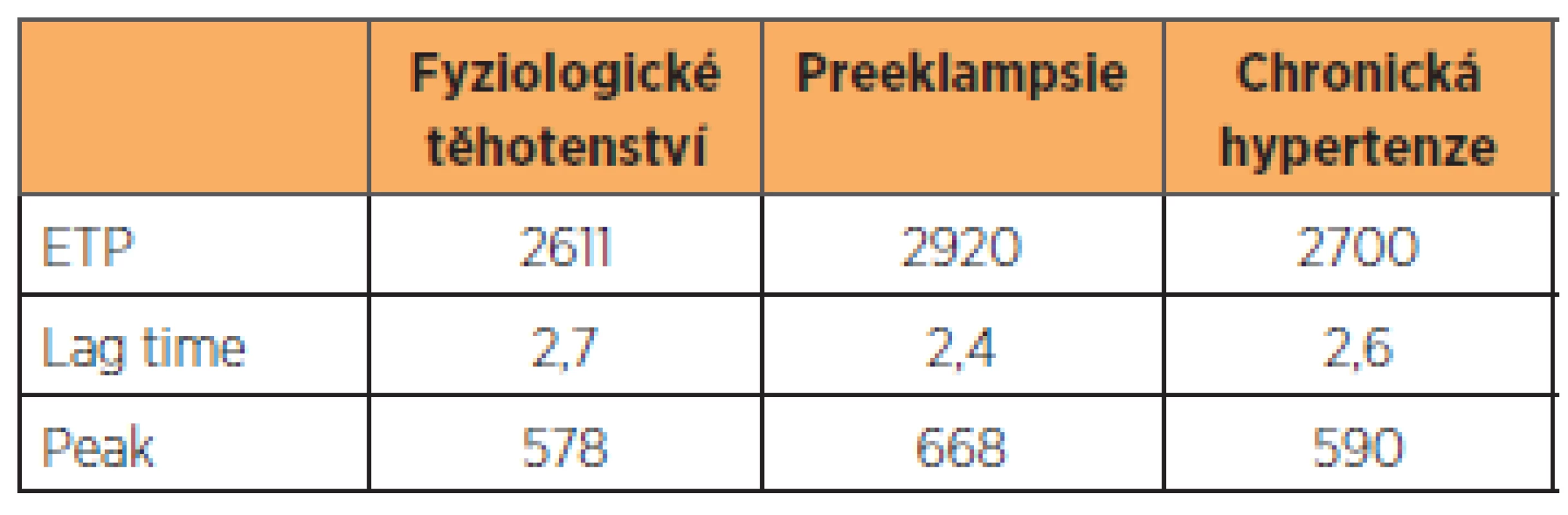 TGT u preeklampsie a chronické hypertenze, srovnání ve III. trimestru
