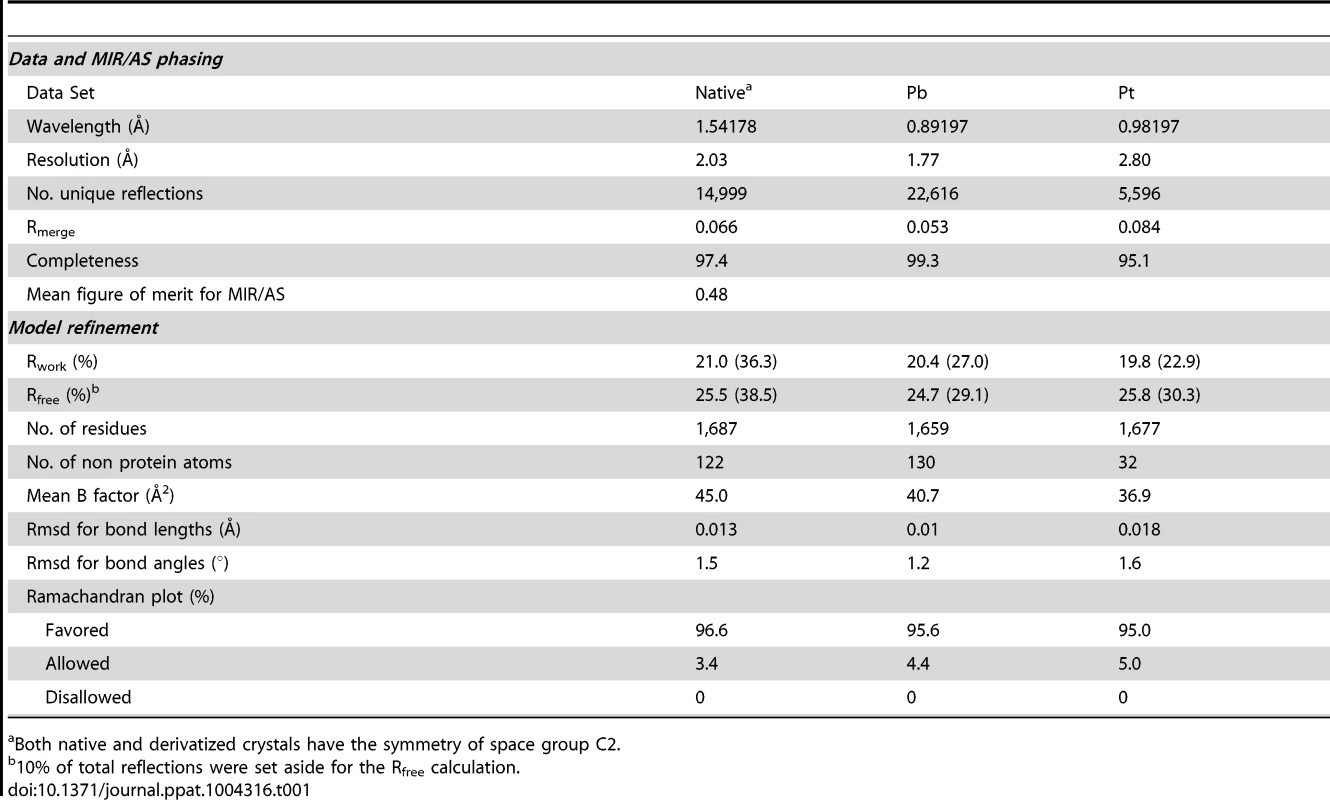 Statistics on qualities of diffraction data sets, phasing and refined models.