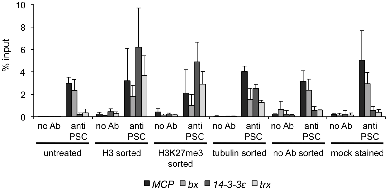 FACS sorting protocol increases chromatin accessibility.