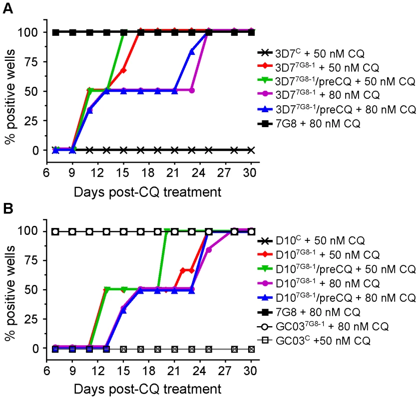 CQ recrudescence data for <i>pfcrt</i> -modified and parental clones.