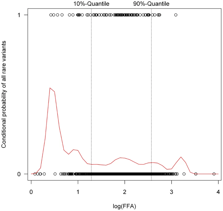 Conditional density plot showing the probability of carrying a rare variant conditional on free fatty acid (FFA) plasma concentrations.