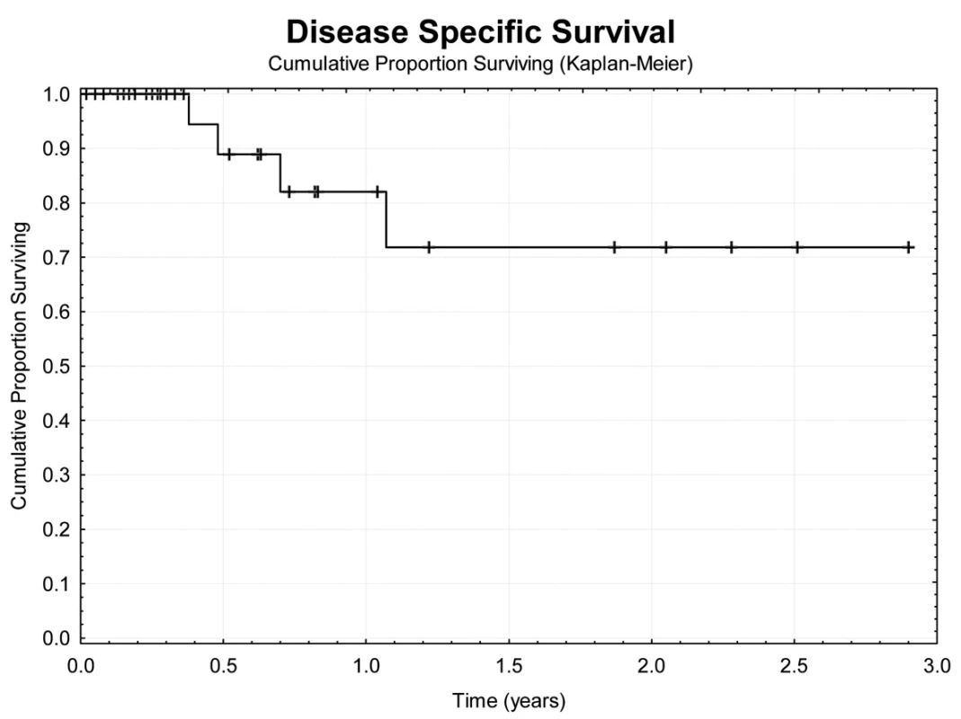 Tumor specifické přežívání nemocných
Fig. 5: Tumor specific survival