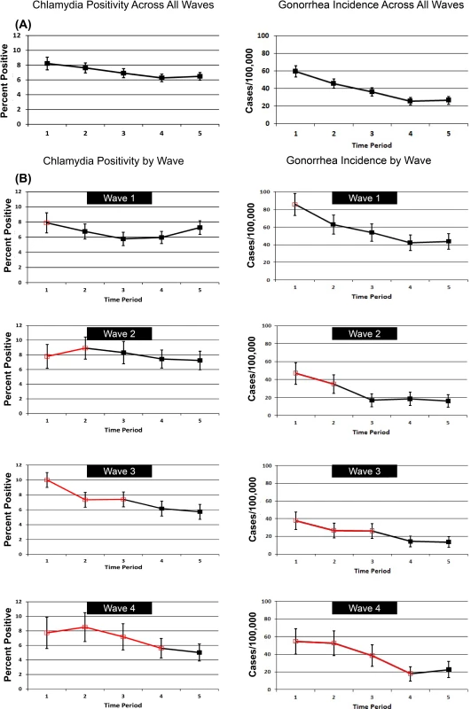 Trends in chlamydia test positivity and gonorrhea incidence for 2007–2010 among women in 23 local health jurisdictions in Washington State.
