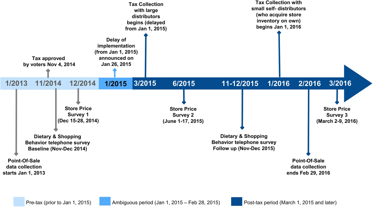 Berkeley sugar-sweetened beverage tax implementation and evaluation timeline.