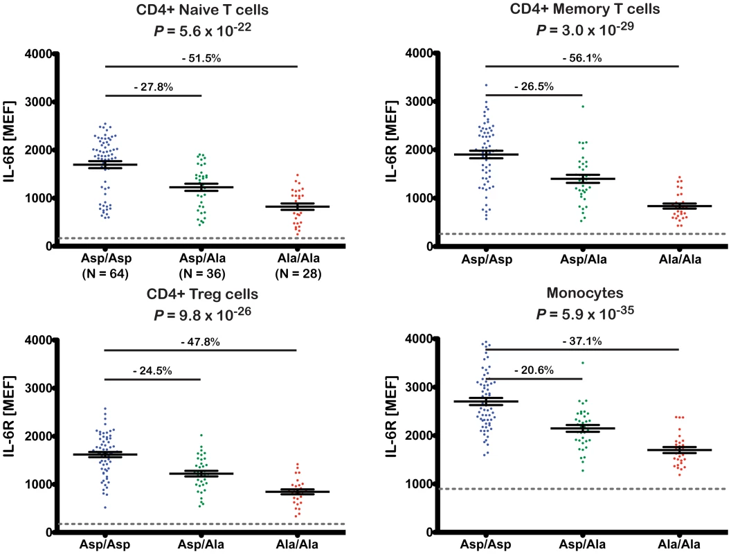 The 358Ala allele is associated with decreased levels of membrane-bound IL-6R.