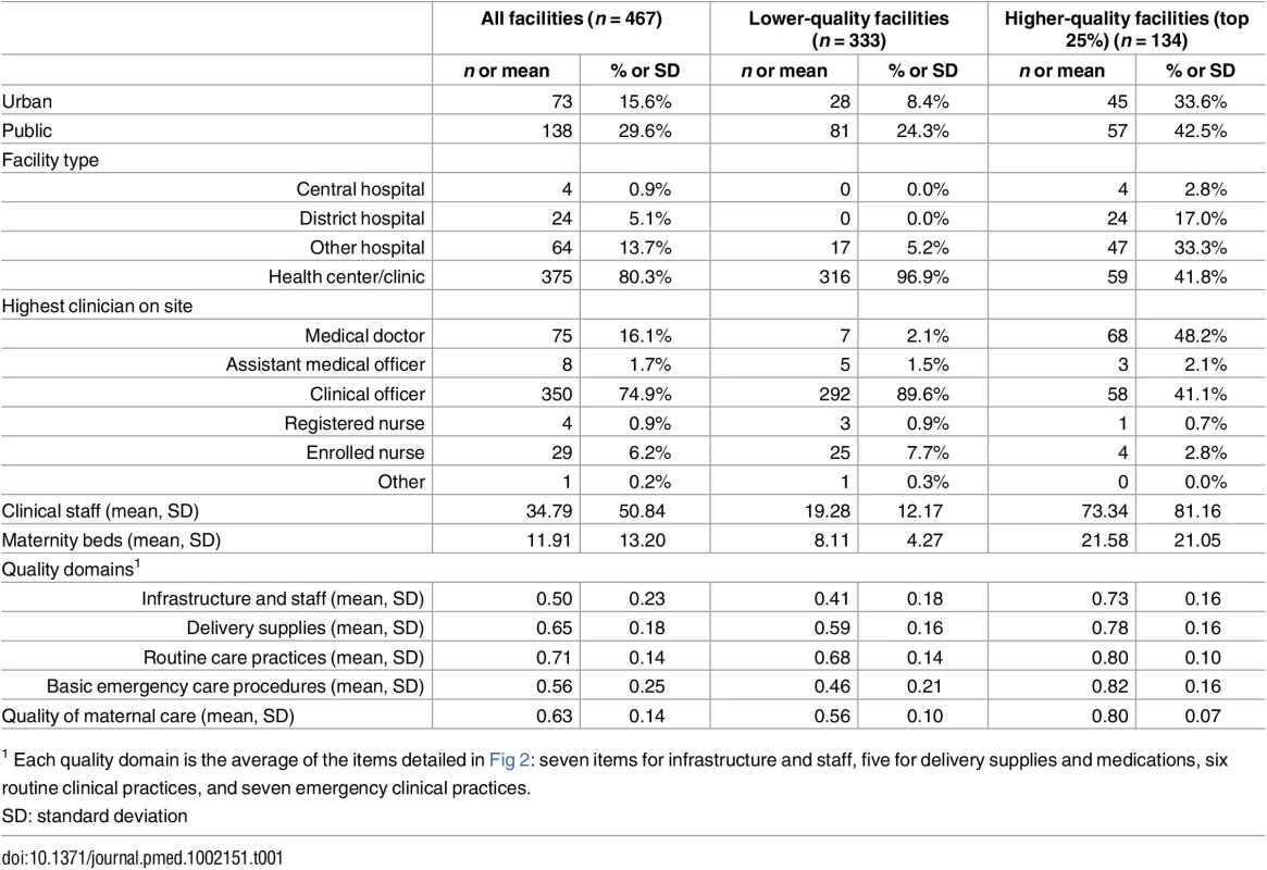 Characteristics of delivery facilities in study sample (<i>n</i> = 467).