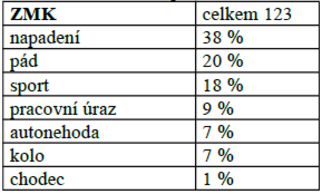 Procentuálně vyjádřené příčiny poranění zygomatikomaxilárního komplexu