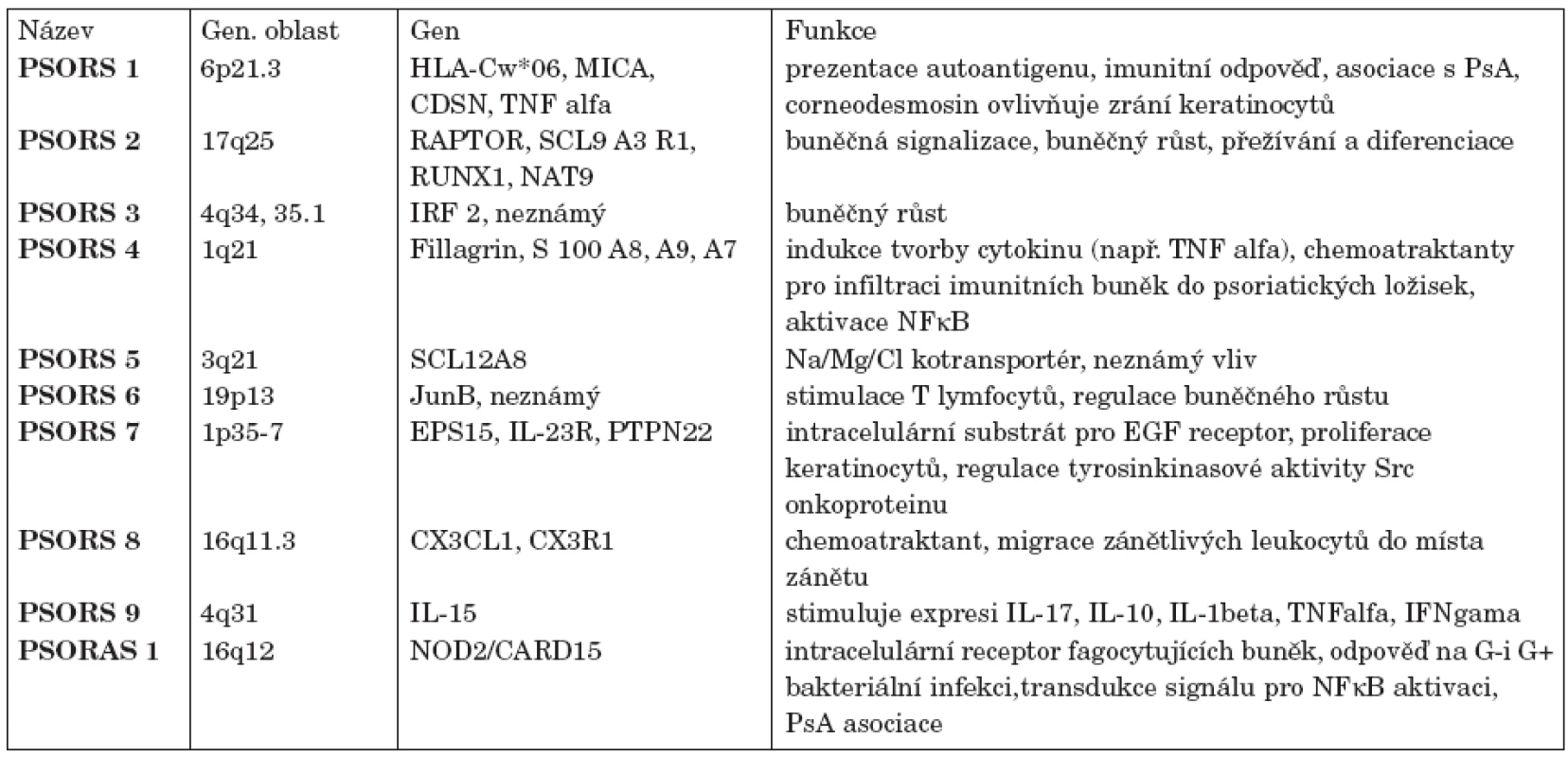 Predispoziční genetické oblasti pro rozvoj psoriázy (PSORS 1-9) a psoriatické artritidy (PSORS 1 a PSORAS).
