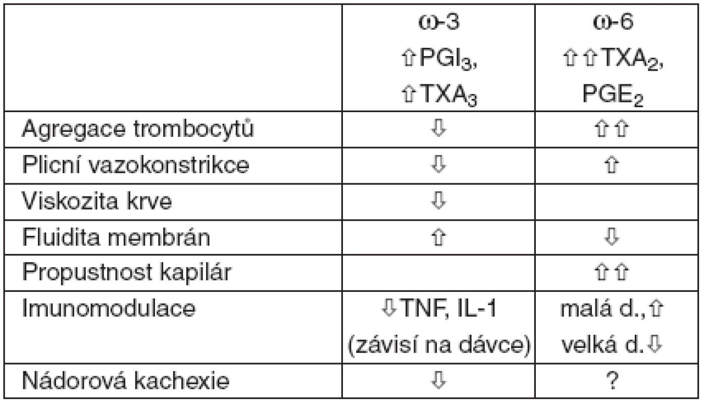 Přehled účinků omega-3 a omega-6 PUFA v i. v. tukových emulzích