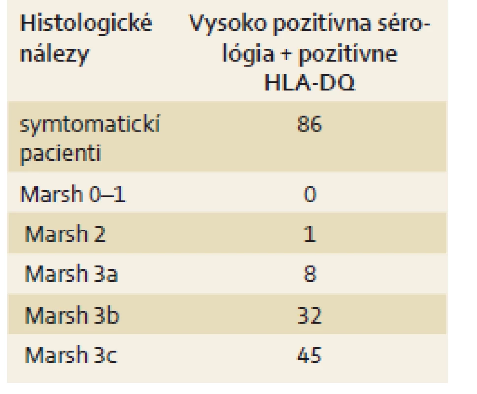 Rozdelenie pacientov podľa symptómov, pozitivity sérológie a histologických nálezov.
Tab. 5. Distribution of histologic findings, positivity of serological tests and symptoms.