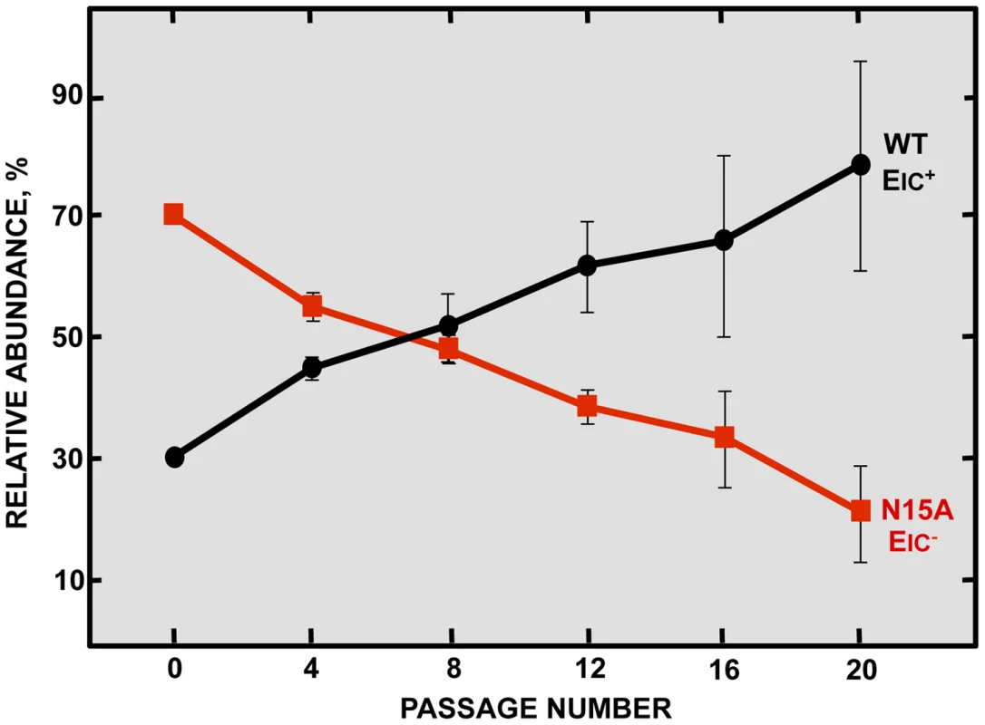 Effect of SARS-CoV E protein IC activity on viral fitness.