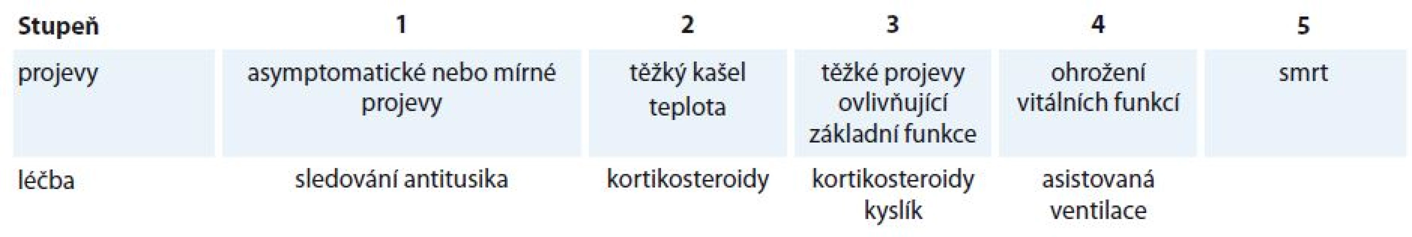 Stupně postradiační pneumonitidy.